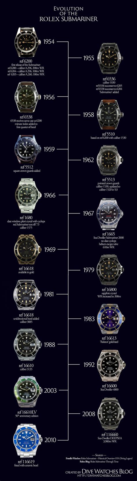 first rolex watch submariner|rolex submariner year chart.